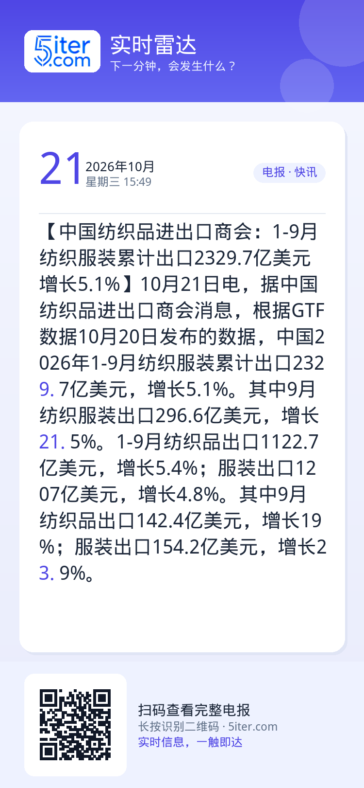【中国纺织品进出口商会：1-9月纺织服装累计出口2329.7亿美元 增长5.1%】10月21日电，据中国纺织品进出口商会