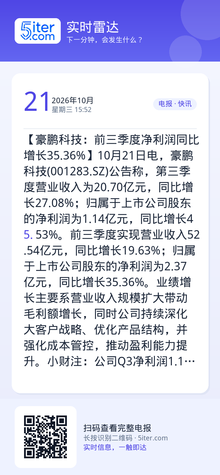 【豪鹏科技：前三季度净利润同比增长35.36%】10月21日电，豪鹏科技(001283.SZ)公告称，第三季度营业收入为