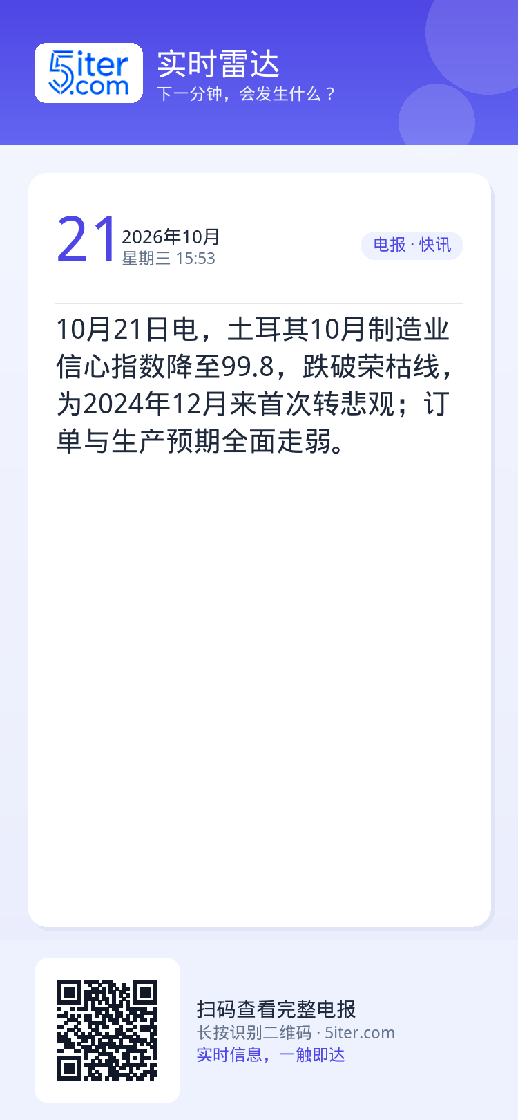 10月21日电，土耳其10月制造业信心指数降至99.8，跌破荣枯线，为2024年12月来首次转悲观；订单与生产预期全面走