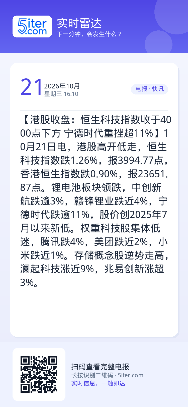【港股收盘：恒生科技指数收于4000点下方 宁德时代重挫超11%】10月21日电，港股高开低走，恒生科技指数跌1.26%