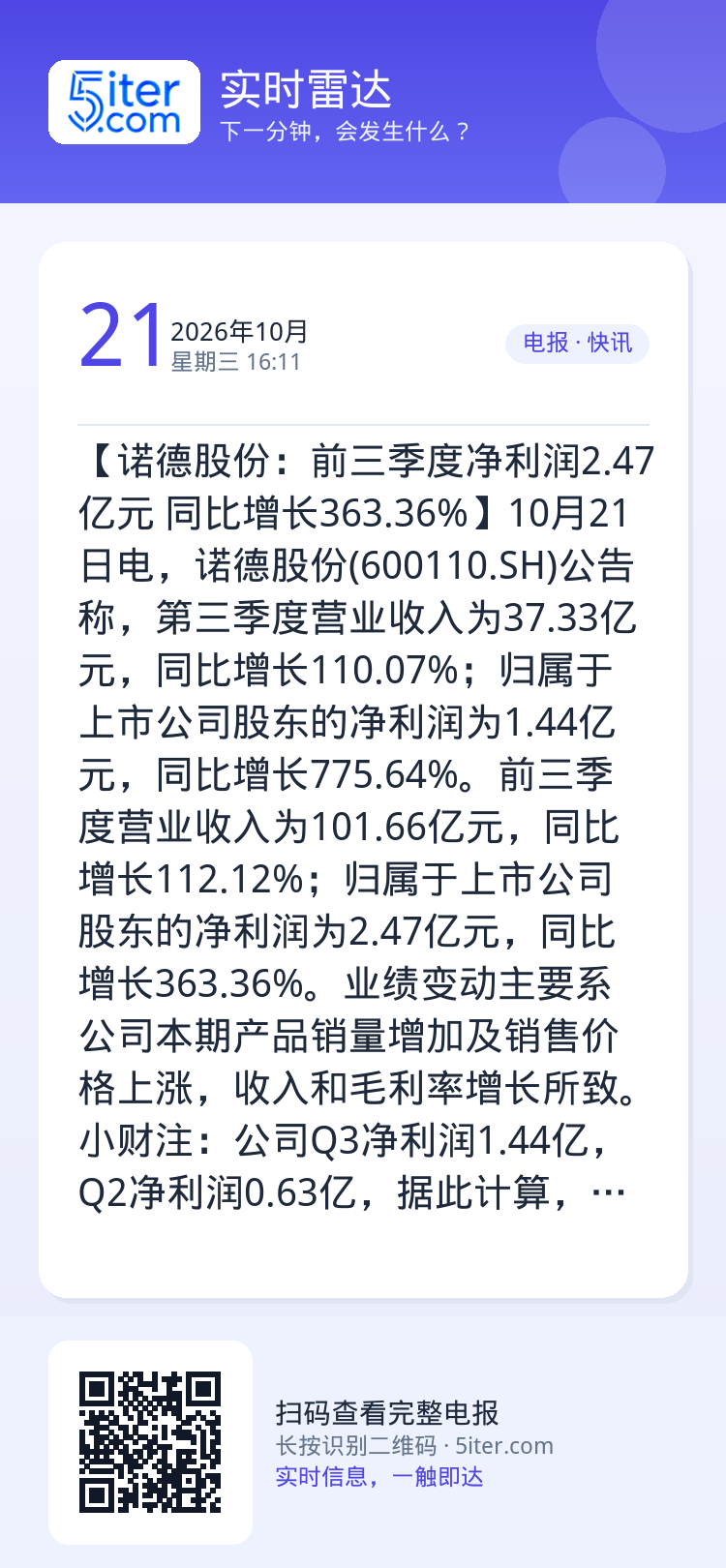 【诺德股份：前三季度净利润2.47亿元 同比增长363.36%】10月21日电，诺德股份(600110.SH)公告称，第