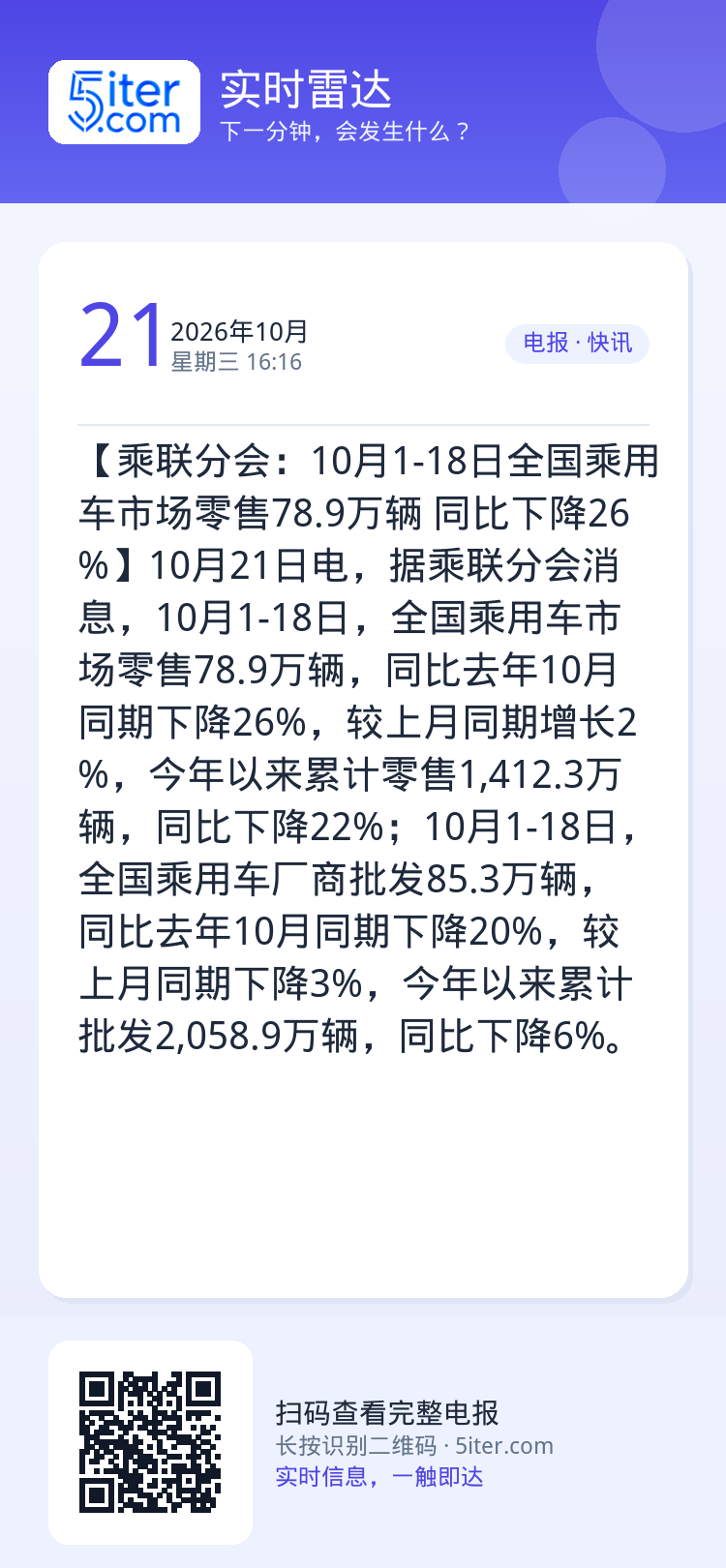 【乘联分会：10月1-18日全国乘用车市场零售78.9万辆 同比下降26%】10月21日电，据乘联分会消息，10月1-1