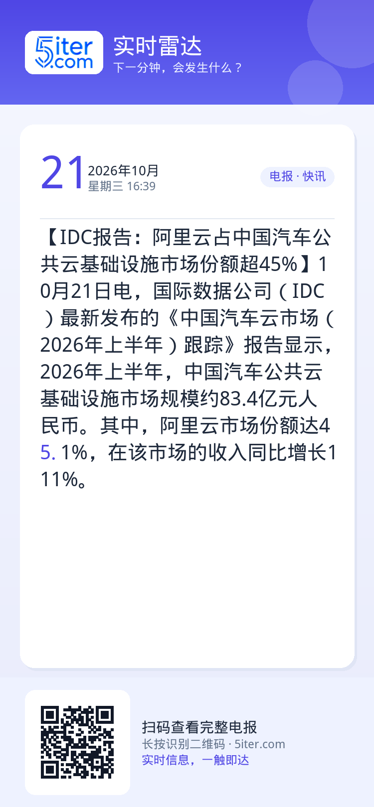 【IDC报告：阿里云占中国汽车公共云基础设施市场份额超45%】10月21日电，国际数据公司（IDC）最新发布的《中国汽车