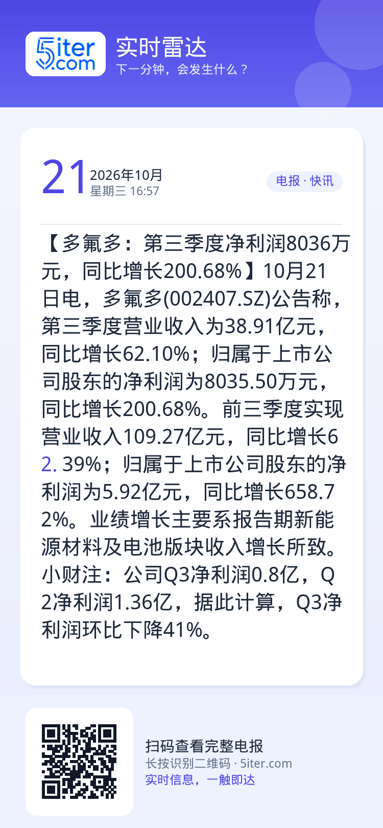 【多氟多：第三季度净利润8036万元，同比增长200.68%】10月21日电，多氟多(002407.SZ)公告称，第三季