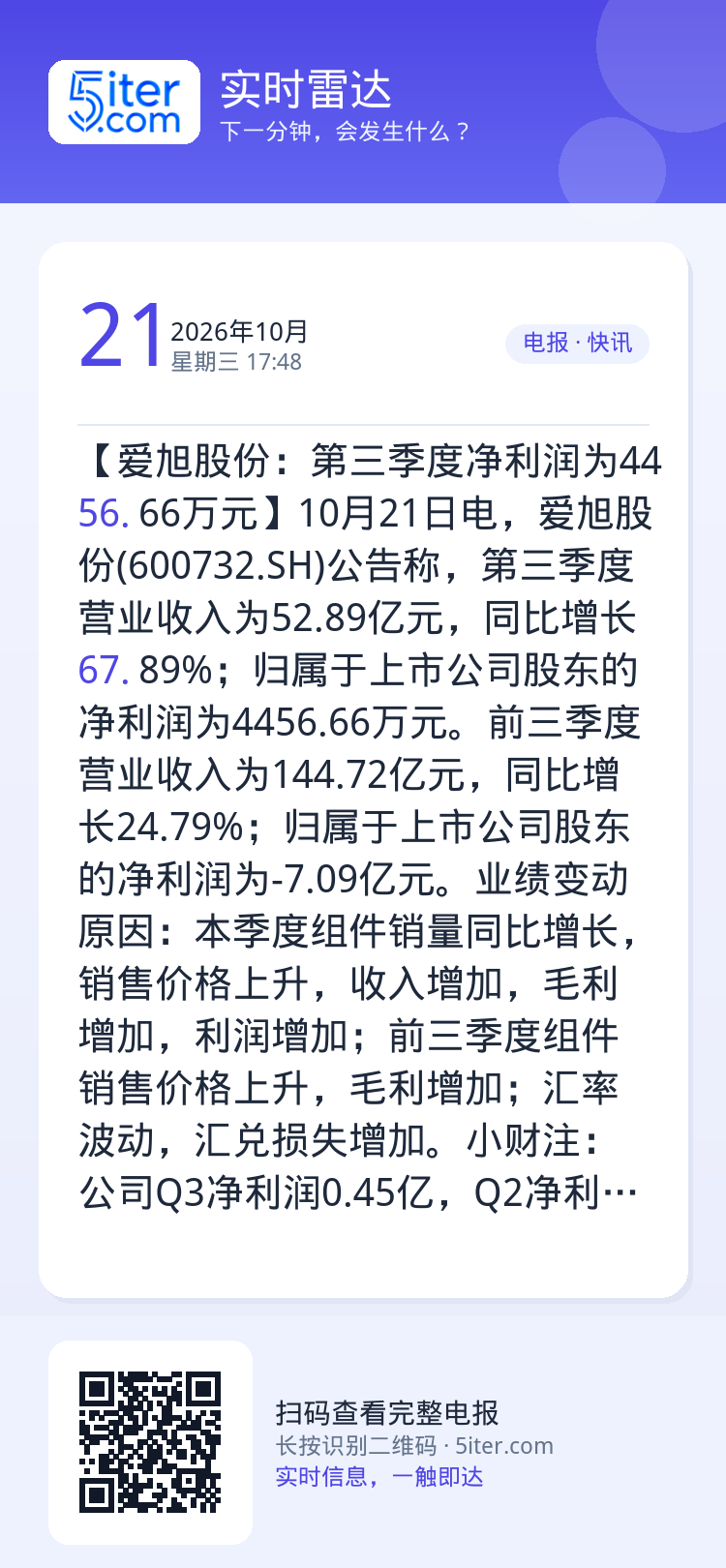 【爱旭股份：第三季度净利润为4456.66万元】10月21日电，爱旭股份(600732.SH)公告称，第三季度营业收入为