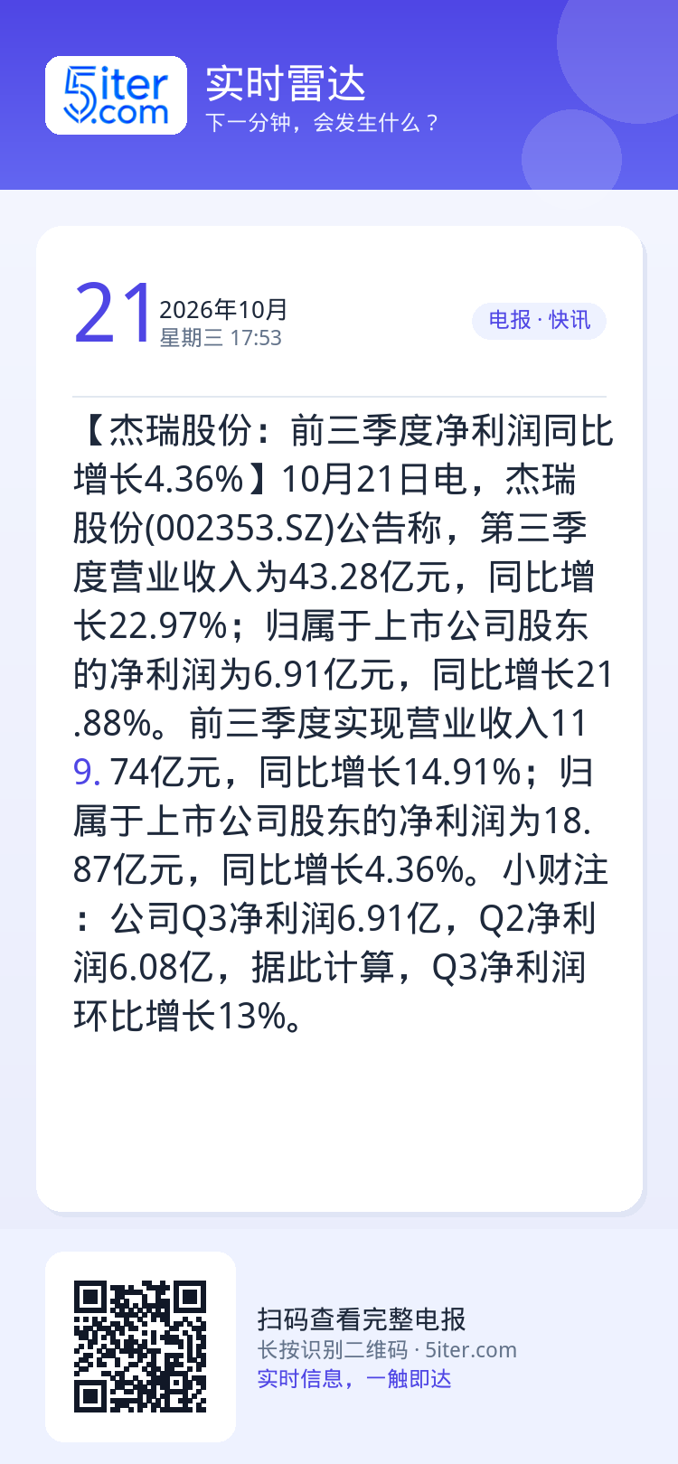 【杰瑞股份：前三季度净利润同比增长4.36%】10月21日电，杰瑞股份(002353.SZ)公告称，第三季度营业收入为4