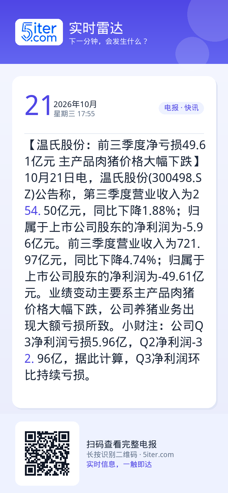 【温氏股份：前三季度净亏损49.61亿元 主产品肉猪价格大幅下跌】10月21日电，温氏股份(300498.SZ)公告称，