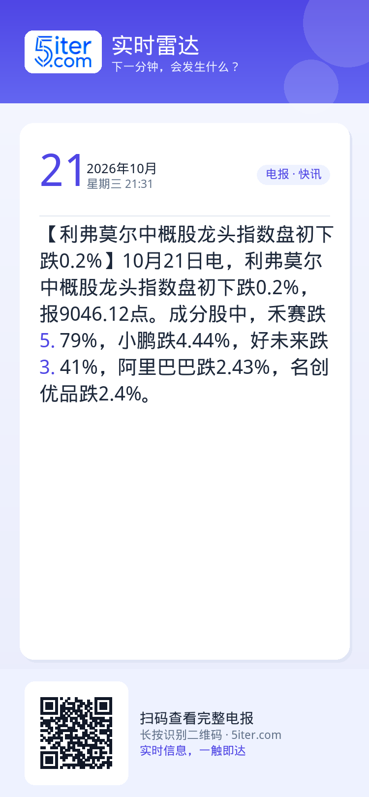 【利弗莫尔中概股龙头指数盘初下跌0.2%】10月21日电，利弗莫尔中概股龙头指数盘初下跌0.2%，报9046.12点。成