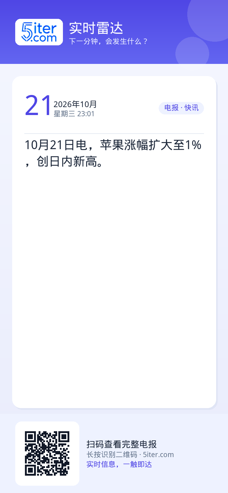 10月21日电，苹果涨幅扩大至1%，创日内新高。