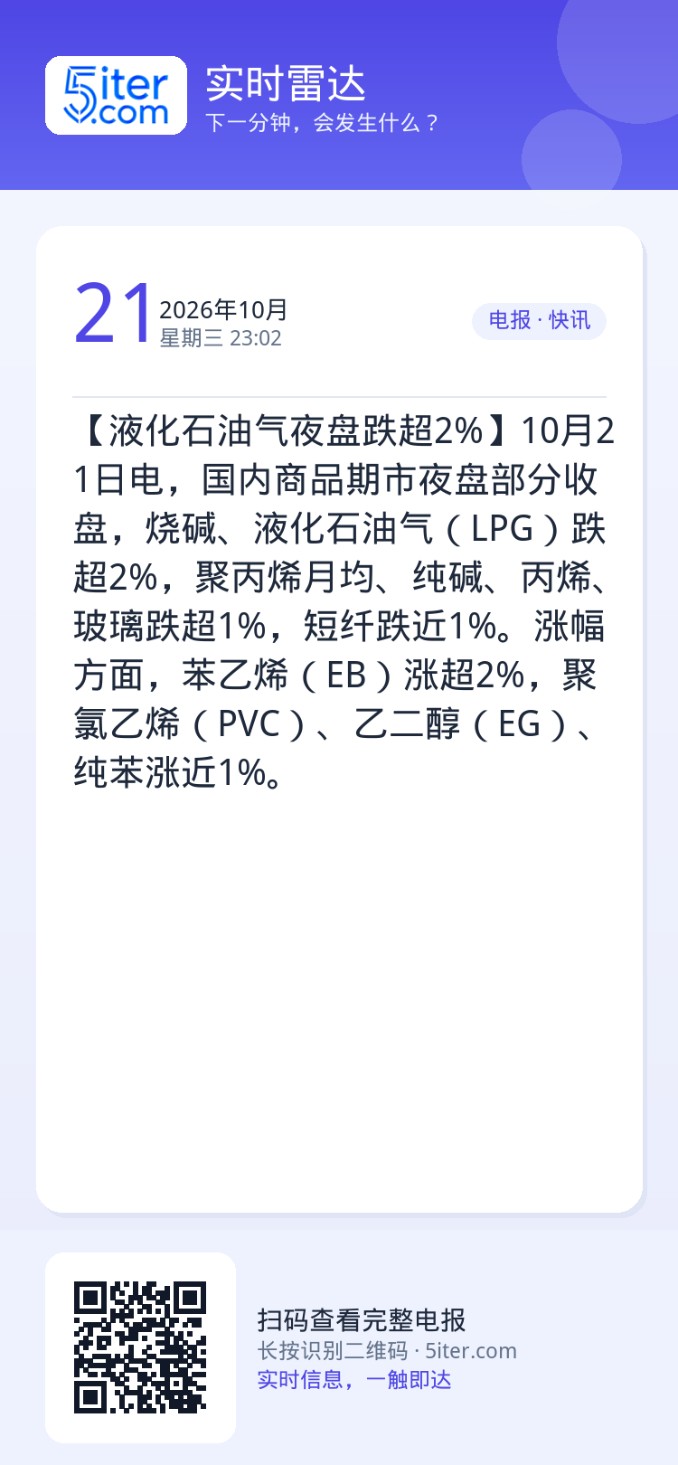 【液化石油气夜盘跌超2%】10月21日电，国内商品期市夜盘部分收盘，烧碱、液化石油气（LPG）跌超2%，聚丙烯月均、纯碱