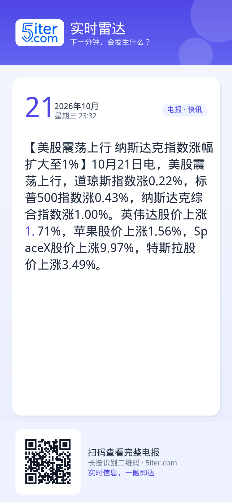 【美股震荡上行 纳斯达克指数涨幅扩大至1%】10月21日电，美股震荡上行，道琼斯指数涨0.22%，标普500指数涨0.4