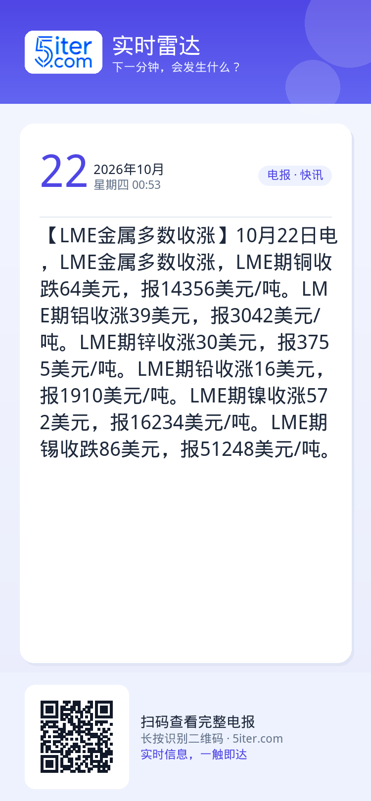 【LME金属多数收涨】10月22日电，LME金属多数收涨，LME期铜收跌64美元，报14356美元/吨。LME期铝收涨3