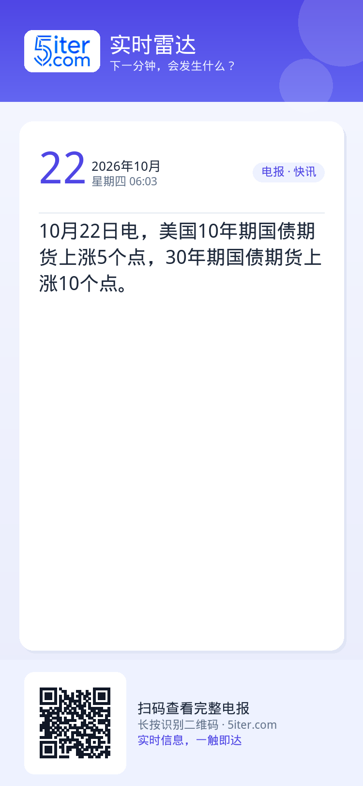 10月22日电，美国10年期国债期货上涨5个点，30年期国债期货上涨10个点。