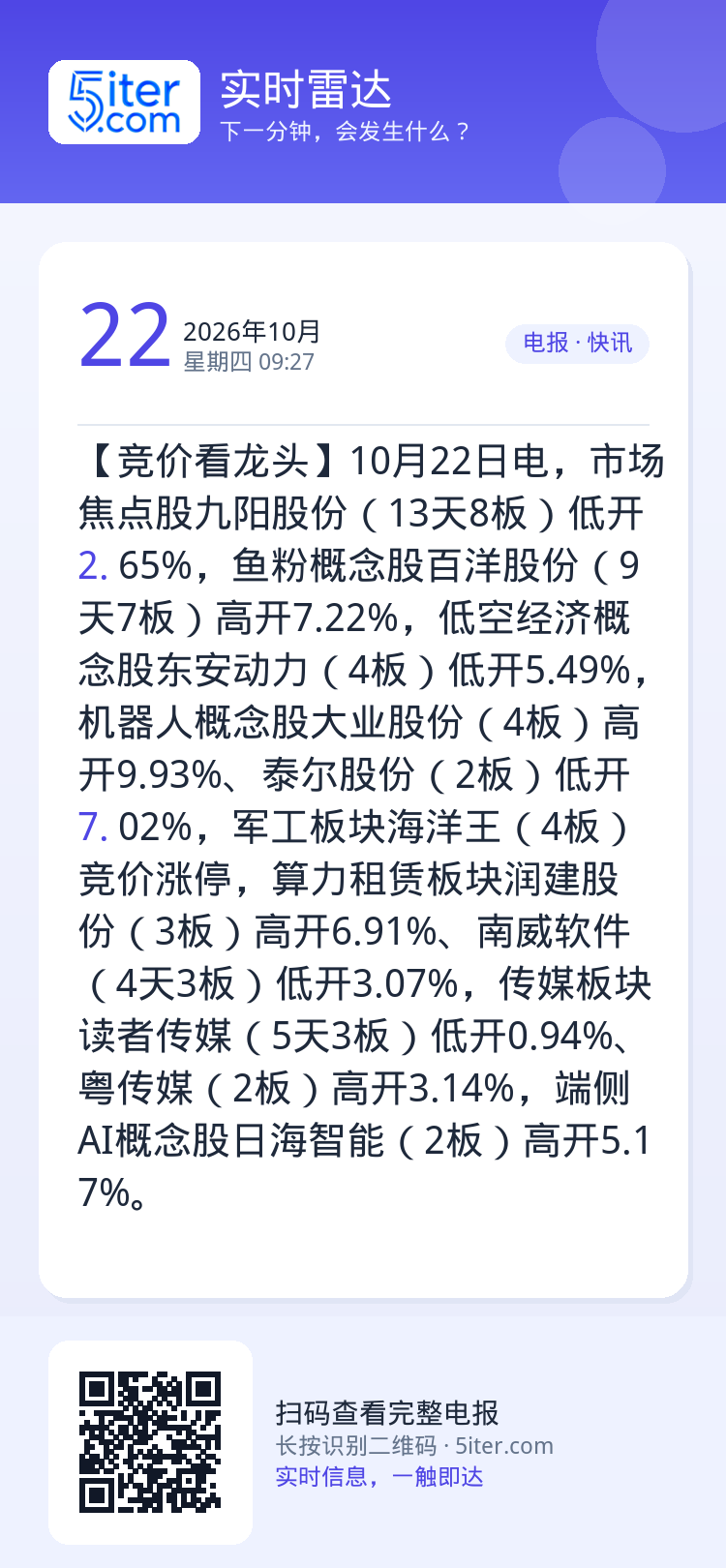【竞价看龙头】10月22日电，市场焦点股九阳股份（13天8板）低开2.65%，鱼粉概念股百洋股份（9天7板）高开7.22