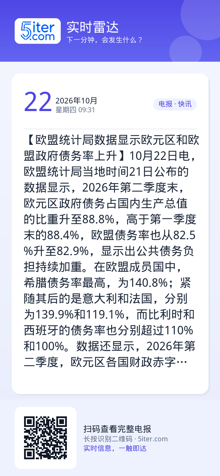 【欧盟统计局数据显示欧元区和欧盟政府债务率上升】10月22日电，欧盟统计局当地时间21日公布的数据显示，2026年第二季