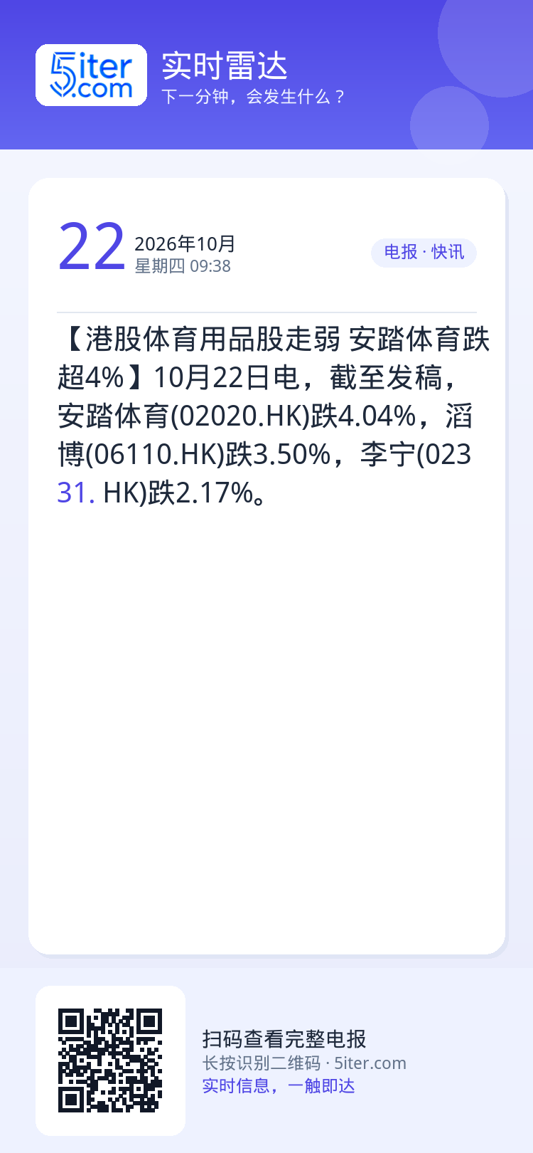 【港股体育用品股走弱 安踏体育跌超4%】10月22日电，截至发稿，安踏体育(02020.HK)跌4.04%，滔博(061