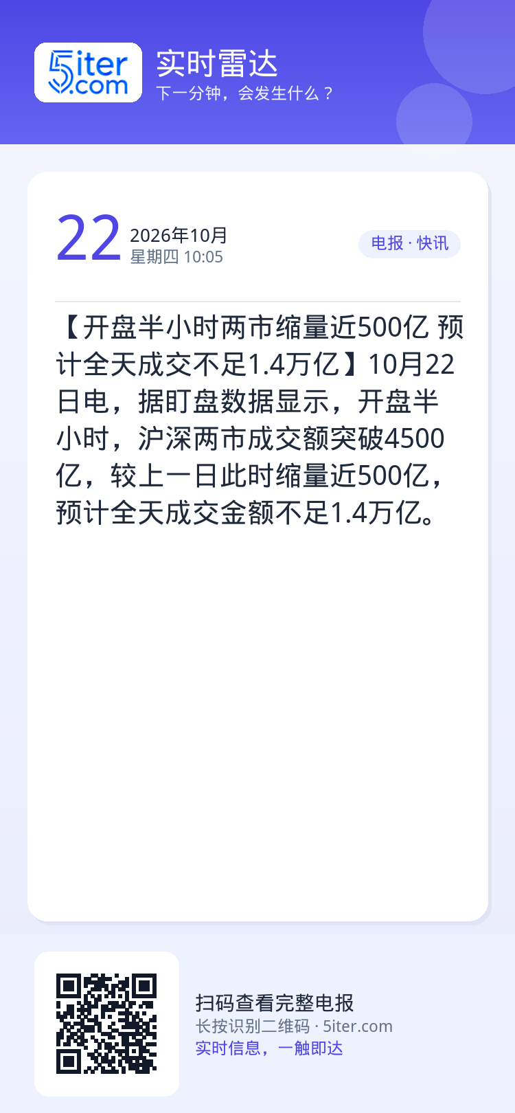 【开盘半小时两市缩量近500亿 预计全天成交不足1.4万亿】10月22日电，据盯盘数据显示，开盘半小时，沪深两市成交额突