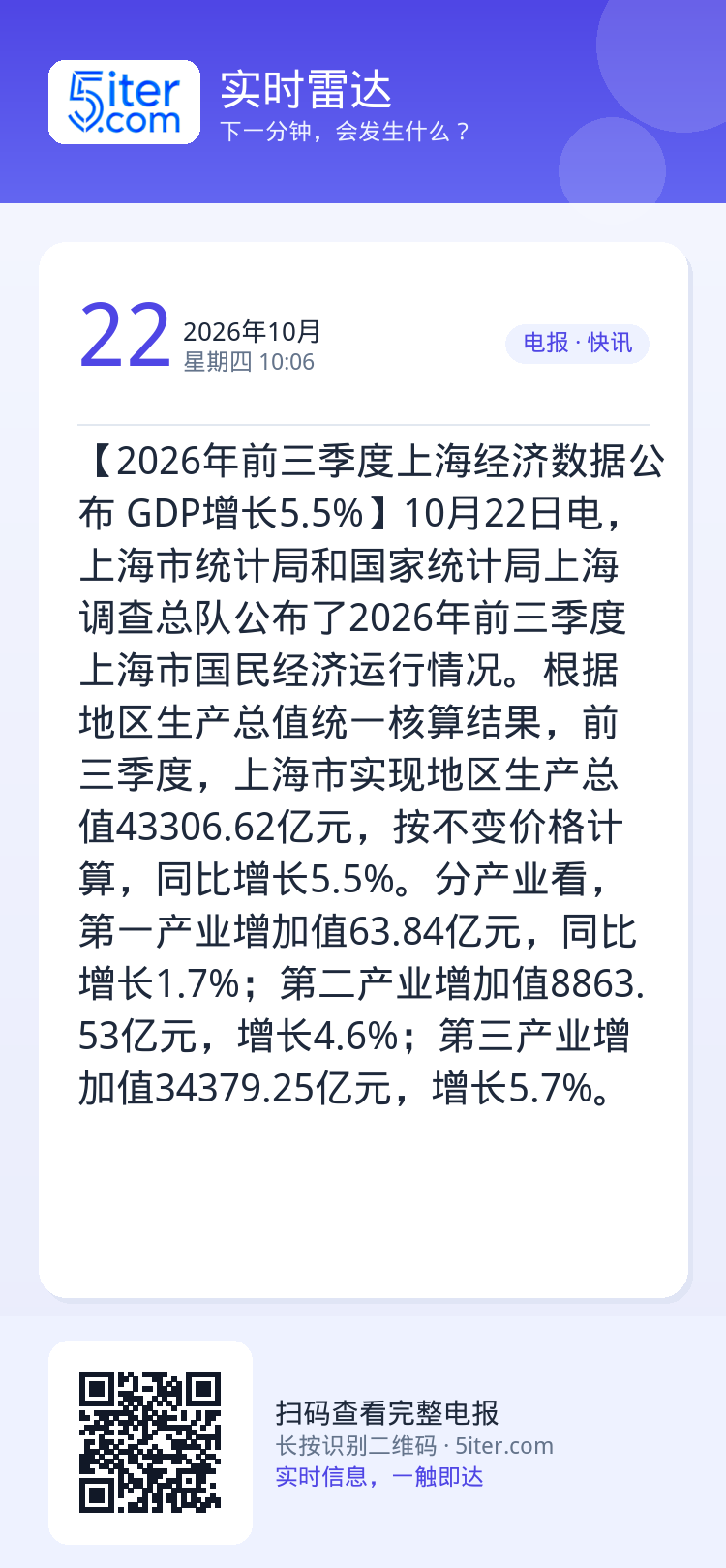 【2026年前三季度上海经济数据公布 GDP增长5.5%】10月22日电，上海市统计局和国家统计局上海调查总队公布了20