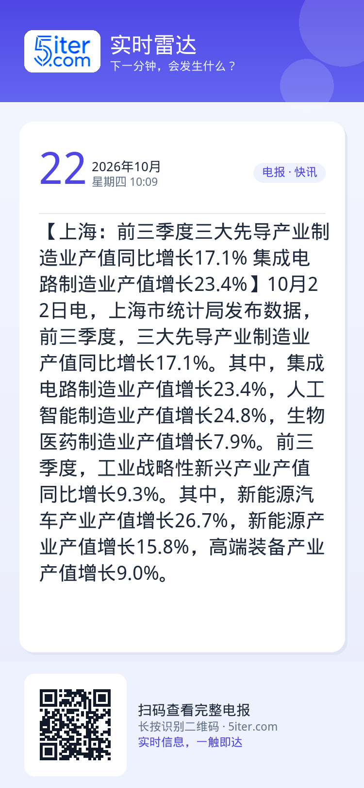 【上海：前三季度三大先导产业制造业产值同比增长17.1% 集成电路制造业产值增长23.4%】10月22日电，上海市统计局