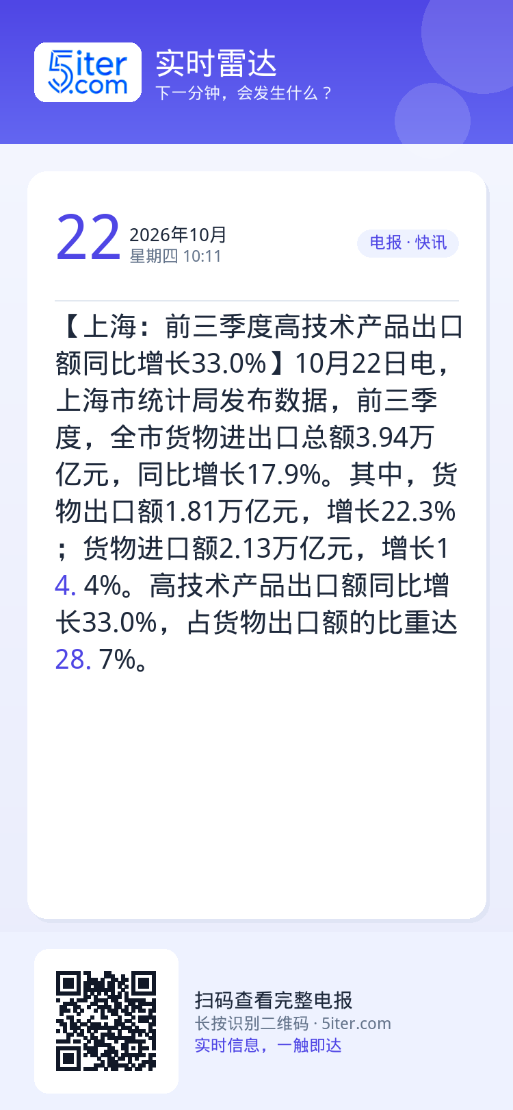 【上海：前三季度高技术产品出口额同比增长33.0%】10月22日电，上海市统计局发布数据，前三季度，全市货物进出口总额3