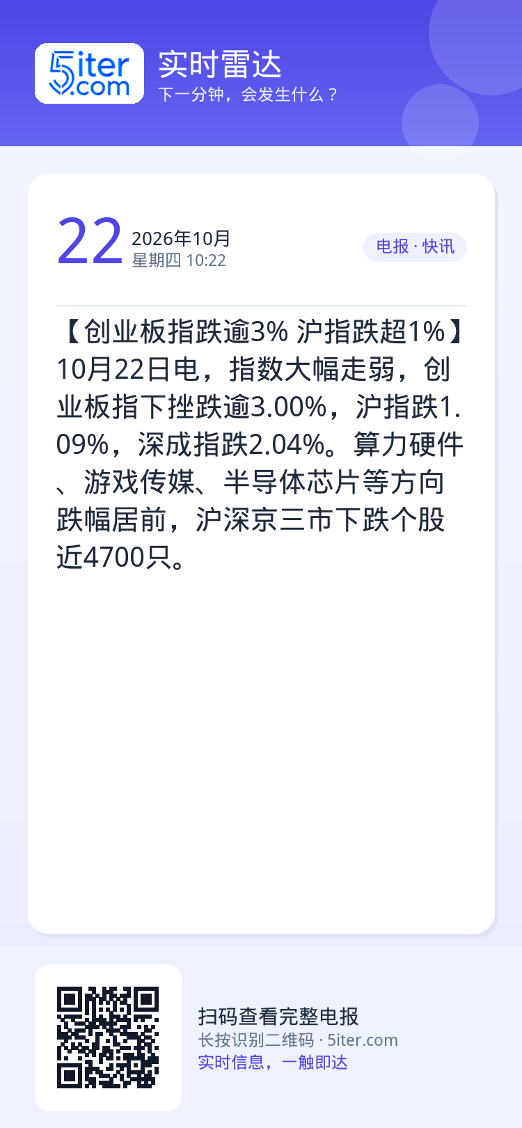 【创业板指跌逾3% 沪指跌超1%】10月22日电，指数大幅走弱，创业板指下挫跌逾3.00%，沪指跌1.09%，深成指跌2