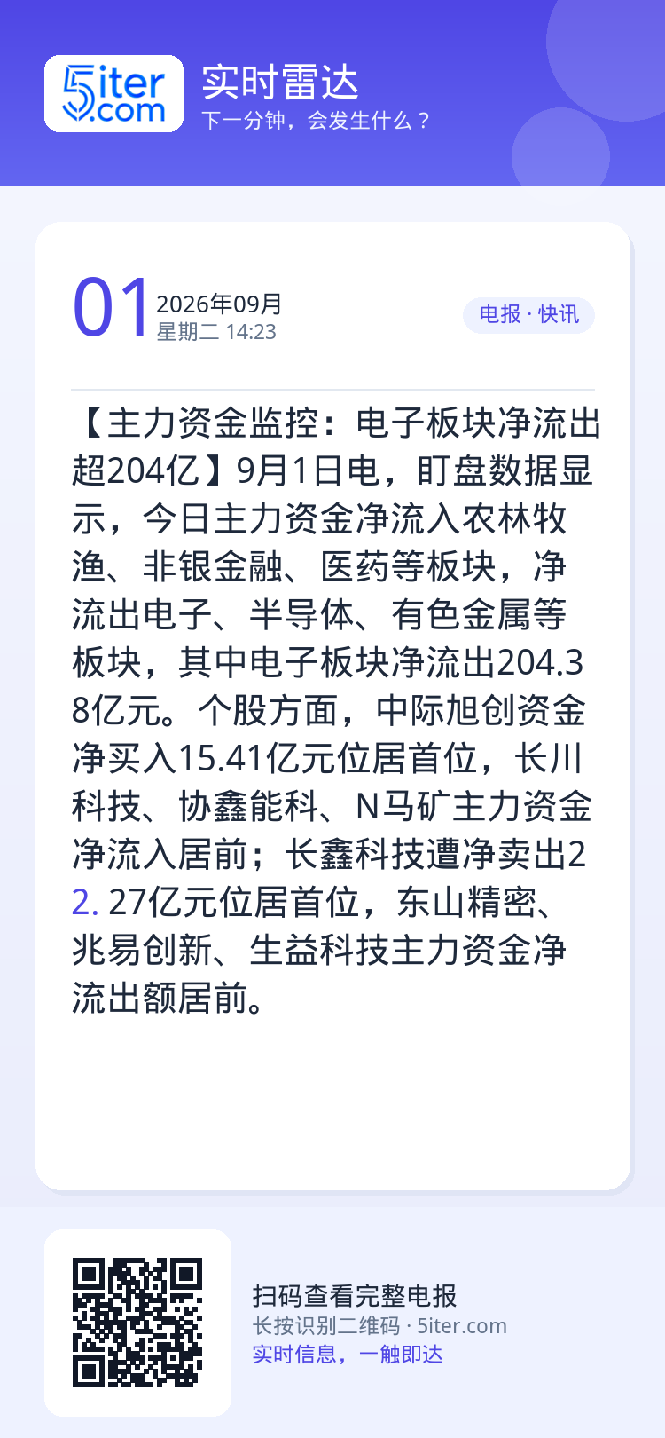 【主力资金监控：电子板块净流出超204亿】9月1日电，盯盘数据显示，今日主力资金净流入农林牧渔、非银金融、医药等板块，净