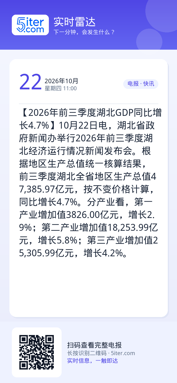 【2026年前三季度湖北GDP同比增长4.7%】10月22日电，湖北省政府新闻办举行2026年前三季度湖北经济运行情况新