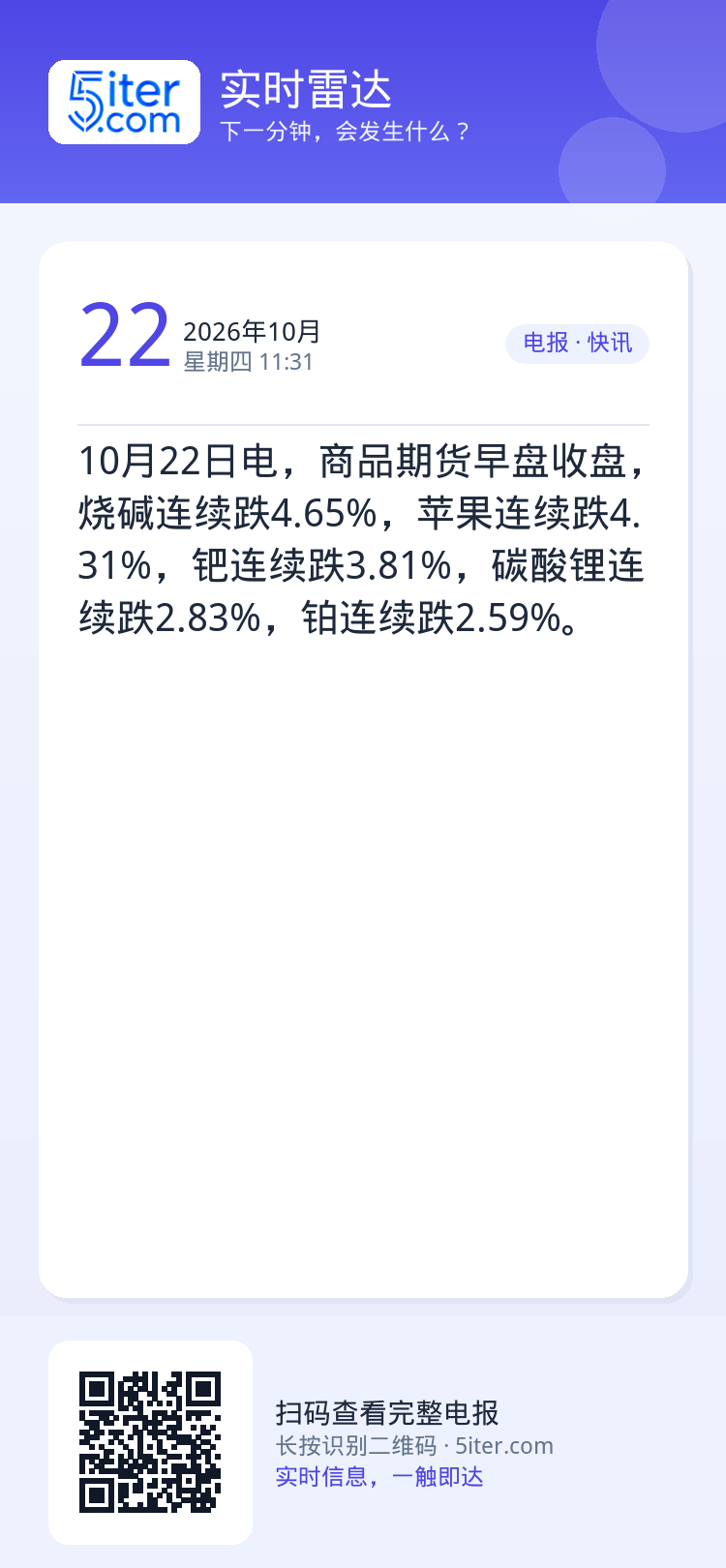 10月22日电，商品期货早盘收盘，烧碱连续跌4.65%，苹果连续跌4.31%，钯连续跌3.81%，碳酸锂连续跌2.83%