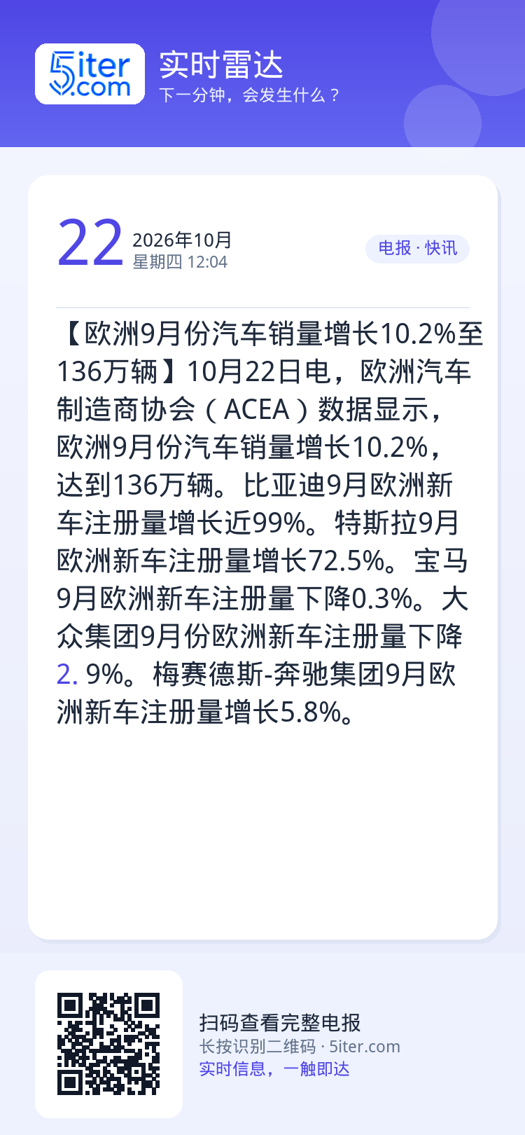 【欧洲9月份汽车销量增长10.2%至136万辆】10月22日电，欧洲汽车制造商协会（ACEA）数据显示，欧洲9月份汽车销