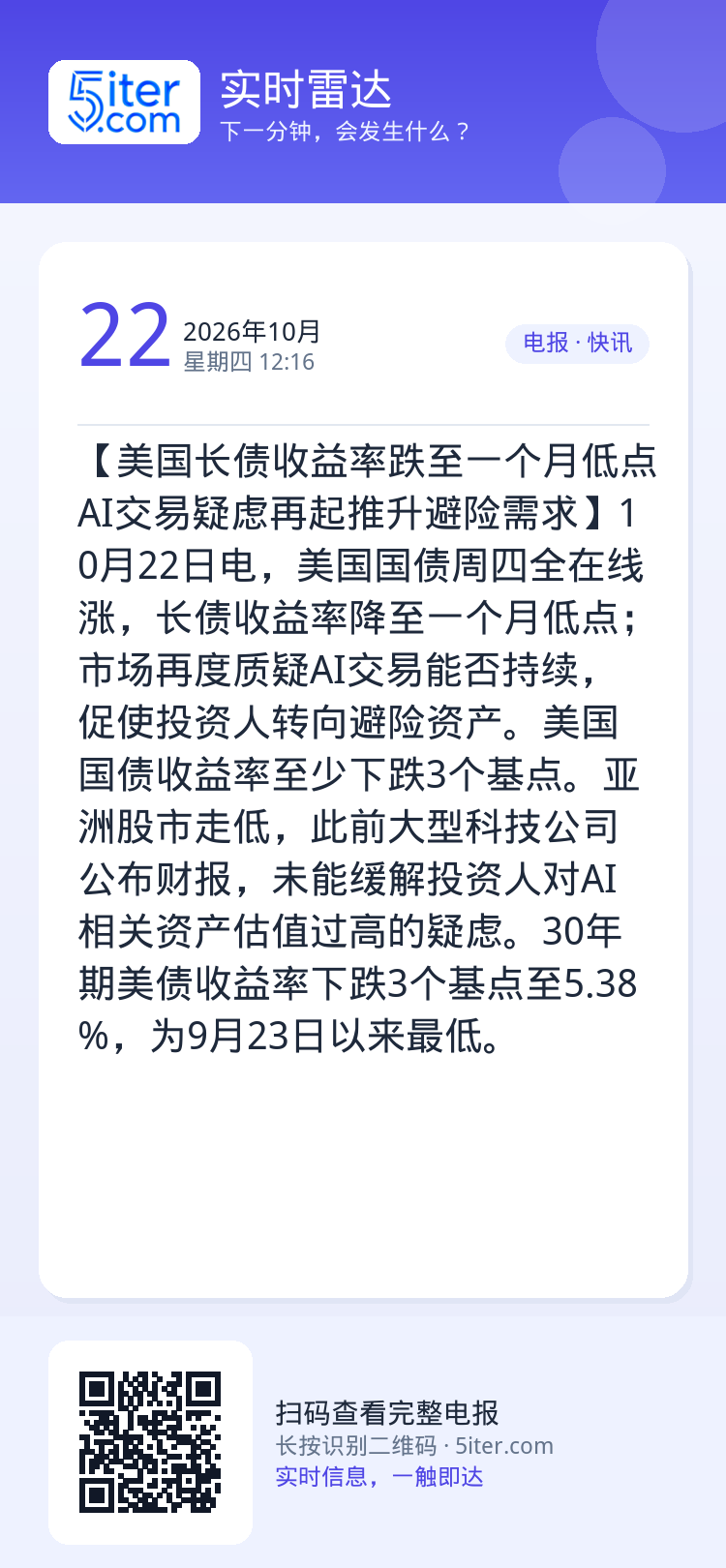 【美国长债收益率跌至一个月低点 AI交易疑虑再起推升避险需求】10月22日电，美国国债周四全在线涨，长债收益率降至一个月