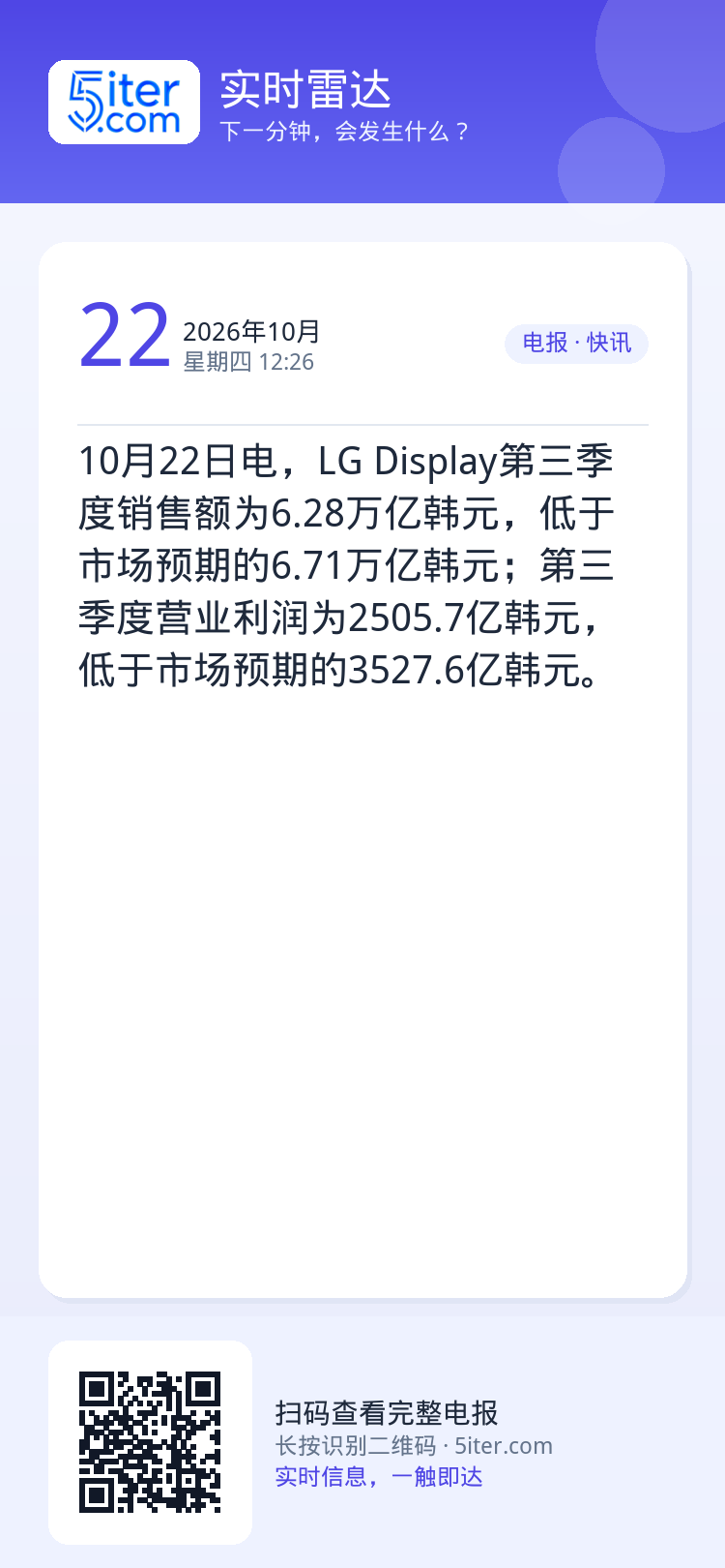 10月22日电，LG Display第三季度销售额为6.28万亿韩元，低于市场预期的6.71万亿韩元；第三季度营业利润为