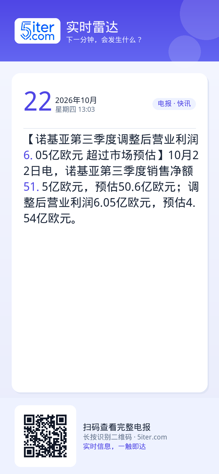 【诺基亚第三季度调整后营业利润6.05亿欧元 超过市场预估】10月22日电，诺基亚第三季度销售净额51.5亿欧元，预估5