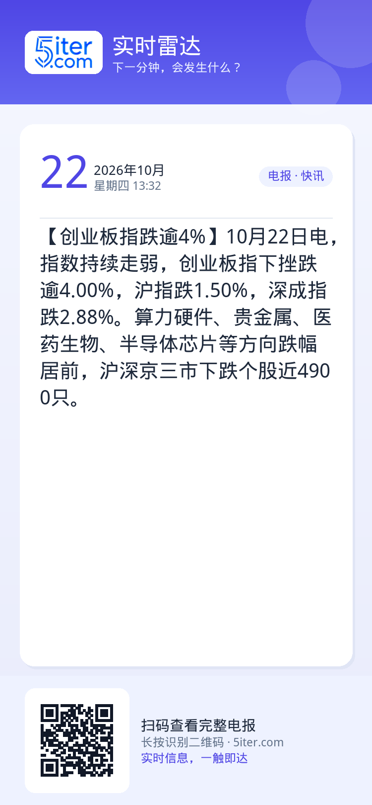 【创业板指跌逾4%】10月22日电，指数持续走弱，创业板指下挫跌逾4.00%，沪指跌1.50%，深成指跌2.88%。算力