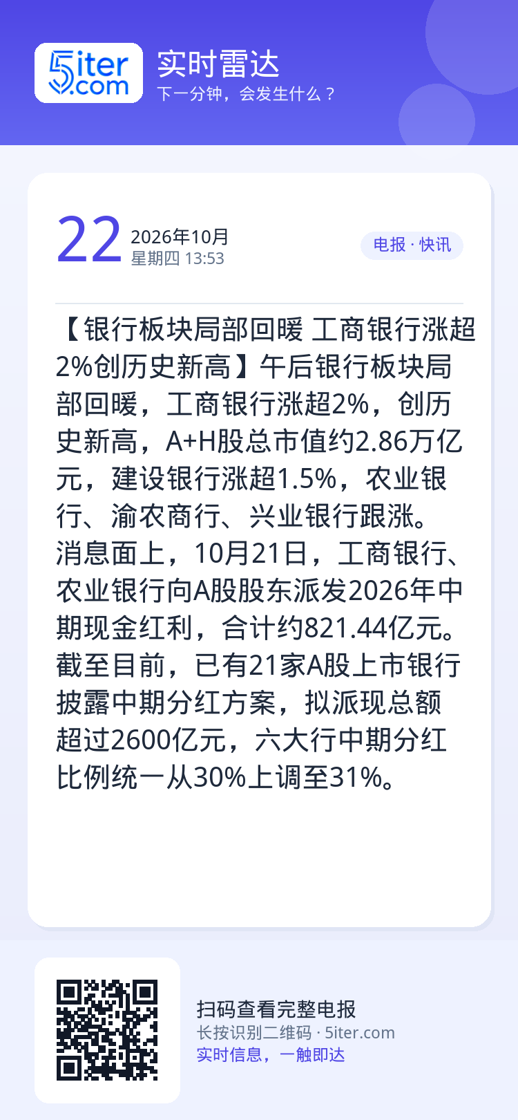 【银行板块局部回暖 工商银行涨超2%创历史新高】午后银行板块局部回暖，工商银行涨超2%，创历史新高，A+H股总市值约2.