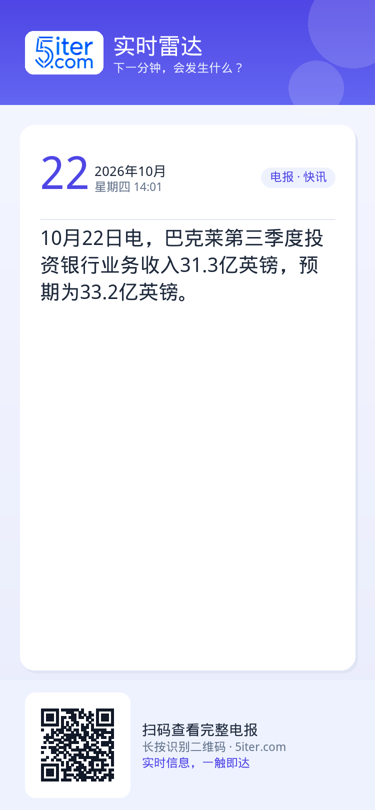 10月22日电，巴克莱第三季度投资银行业务收入31.3亿英镑，预期为33.2亿英镑。