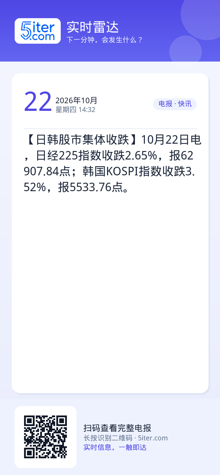 【日韩股市集体收跌】10月22日电，日经225指数收跌2.65%，报62907.84点；韩国KOSPI指数收跌3.52%
