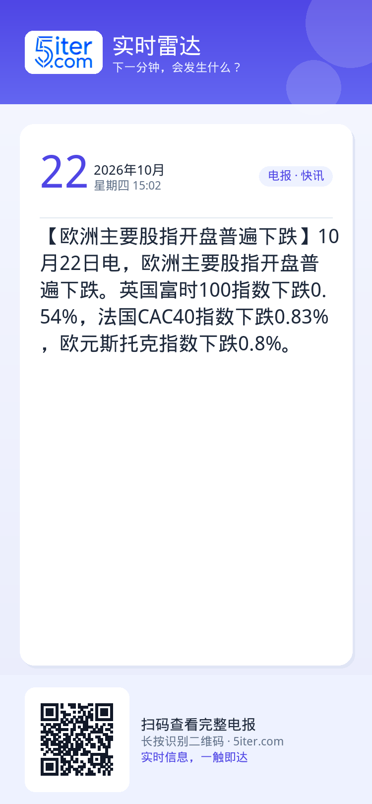 【欧洲主要股指开盘普遍下跌】10月22日电，欧洲主要股指开盘普遍下跌。英国富时100指数下跌0.54%，法国CAC40指