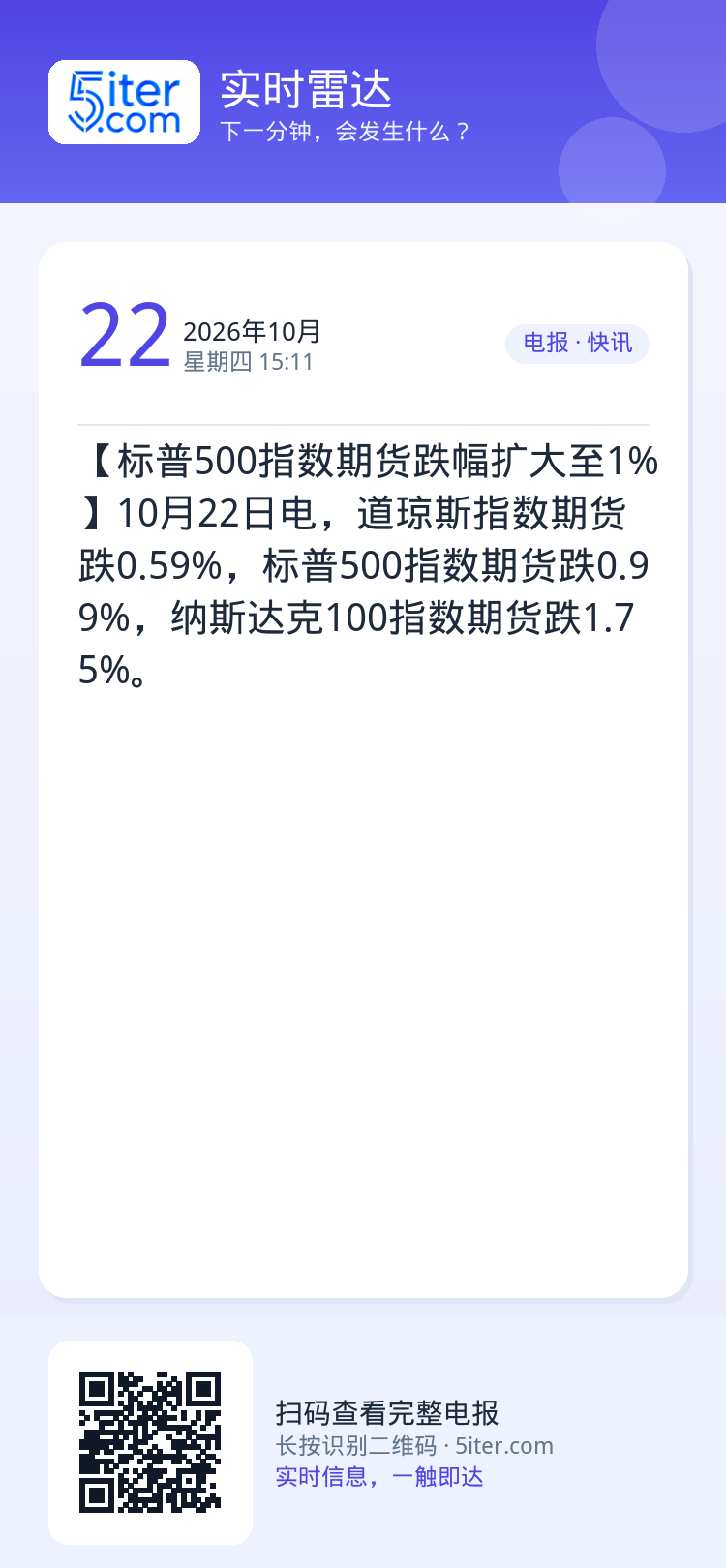 【标普500指数期货跌幅扩大至1%】10月22日电，道琼斯指数期货跌0.59%，标普500指数期货跌0.99%，纳斯达克