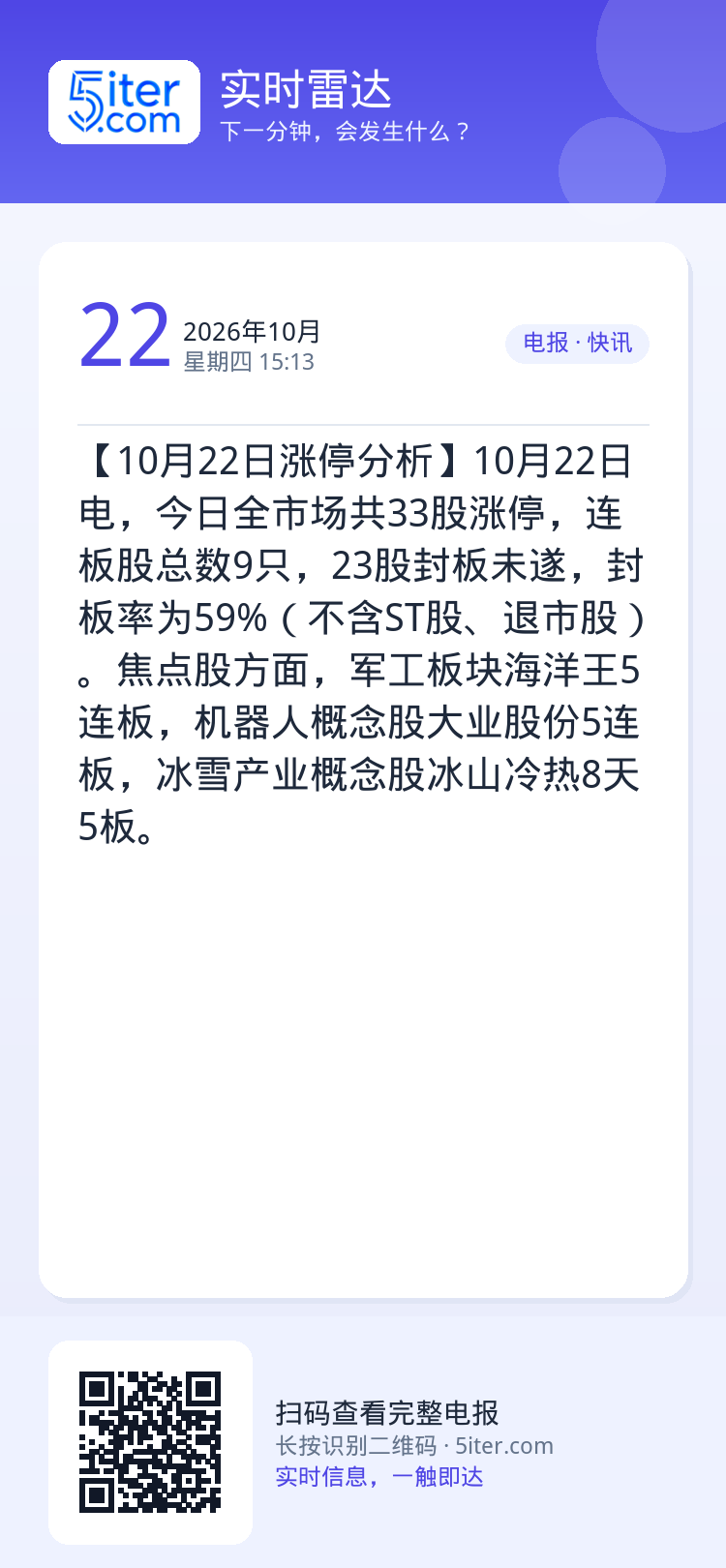 【10月22日涨停分析】10月22日电，今日全市场共33股涨停，连板股总数9只，23股封板未遂，封板率为59%（不含ST