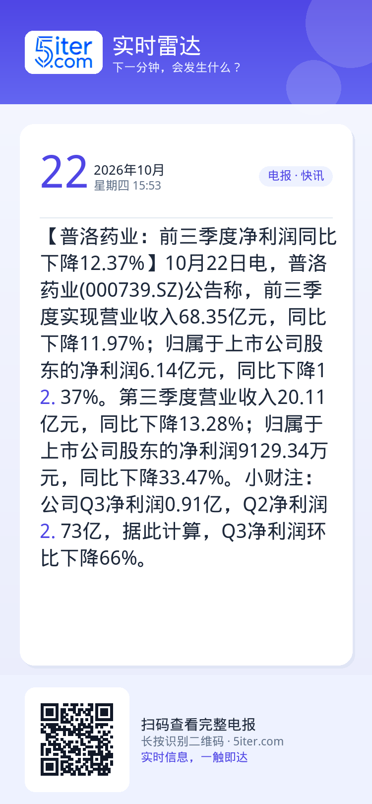 【普洛药业：前三季度净利润同比下降12.37%】10月22日电，普洛药业(000739.SZ)公告称，前三季度实现营业收