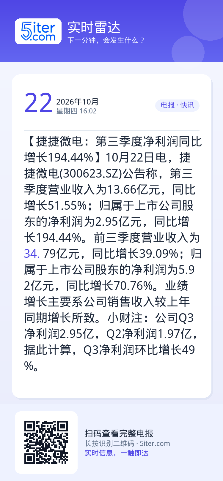 【捷捷微电：第三季度净利润同比增长194.44%】10月22日电，捷捷微电(300623.SZ)公告称，第三季度营业收入