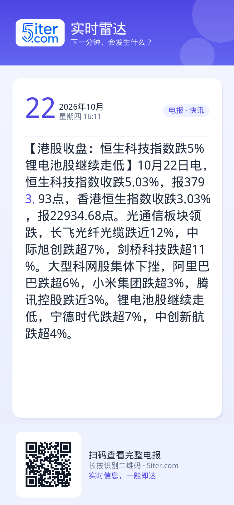 【港股收盘：恒生科技指数跌5% 锂电池股继续走低】10月22日电，恒生科技指数收跌5.03%，报3793.93点，香港恒