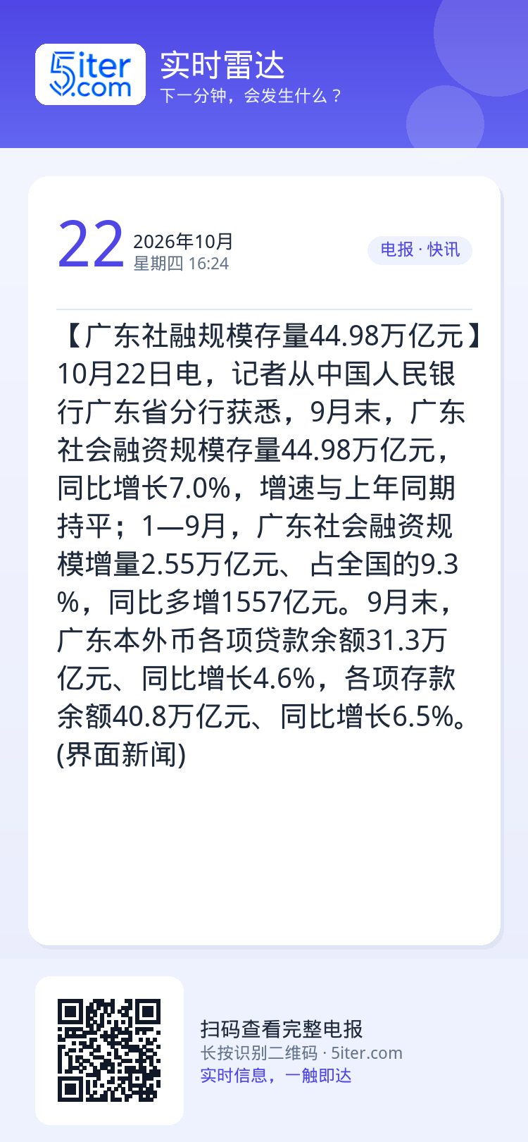 【广东社融规模存量44.98万亿元】10月22日电，记者从中国人民银行广东省分行获悉，9月末，广东社会融资规模存量44.