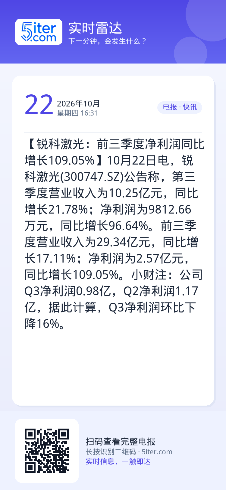 【锐科激光：前三季度净利润同比增长109.05%】10月22日电，锐科激光(300747.SZ)公告称，第三季度营业收入