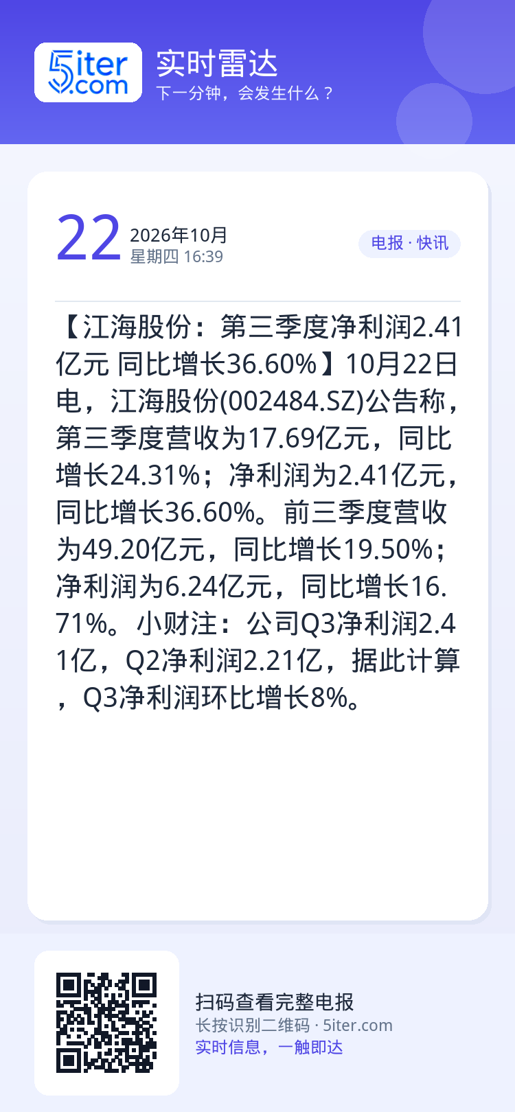 【江海股份：第三季度净利润2.41亿元 同比增长36.60%】10月22日电，江海股份(002484.SZ)公告称，第三