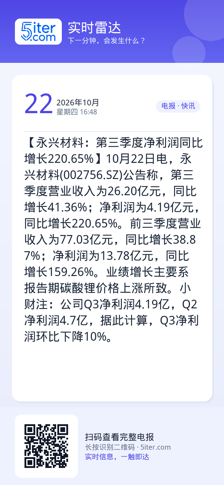【永兴材料：第三季度净利润同比增长220.65%】10月22日电，永兴材料(002756.SZ)公告称，第三季度营业收入