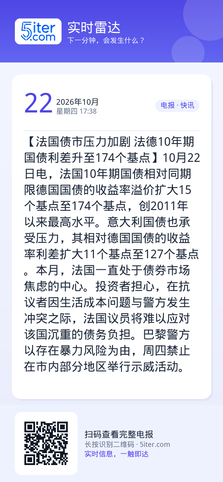 【法国债市压力加剧 法德10年期国债利差升至174个基点】10月22日电，法国10年期国债相对同期限德国国债的收益率溢价