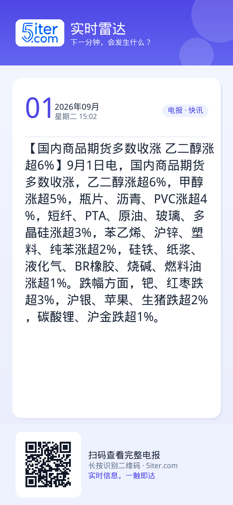 【国内商品期货多数收涨 乙二醇涨超6%】9月1日电，国内商品期货多数收涨，乙二醇涨超6%，甲醇涨超5%，瓶片、沥青、PV