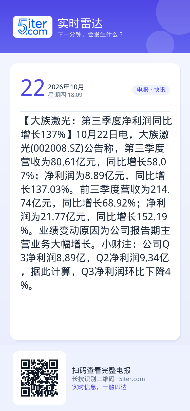 【大族激光：第三季度净利润同比增长137%】10月22日电，大族激光(002008.SZ)公告称，第三季度营收为80.6