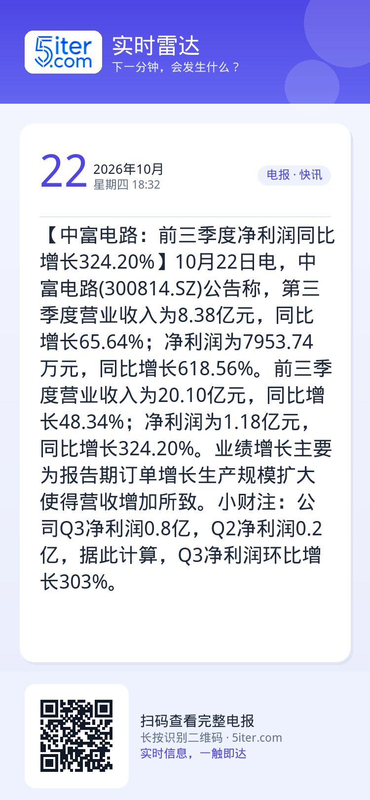 【中富电路：前三季度净利润同比增长324.20%】10月22日电，中富电路(300814.SZ)公告称，第三季度营业收入